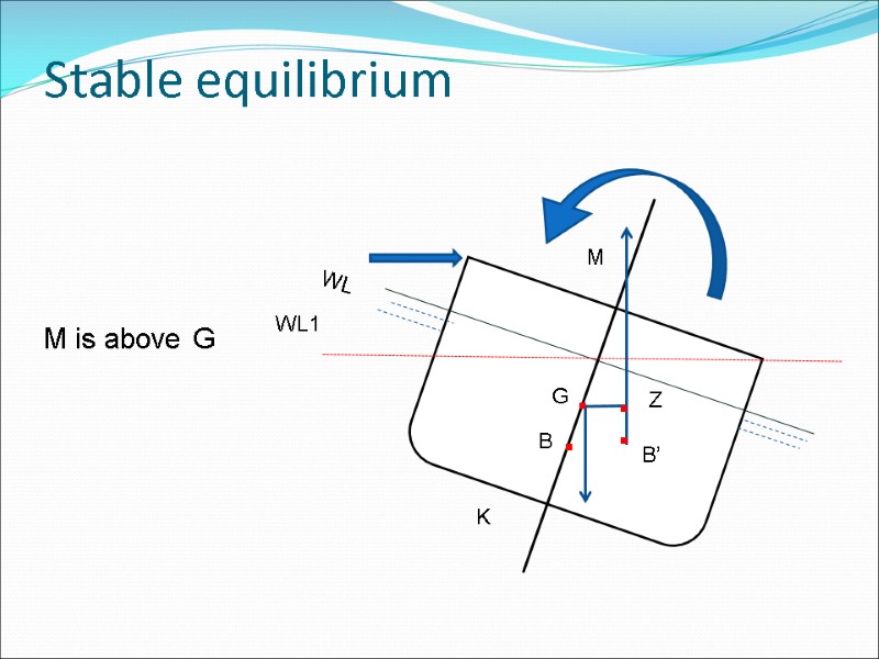 Stable equilibrium  B G K . B’ Z WL WL1 . . M
